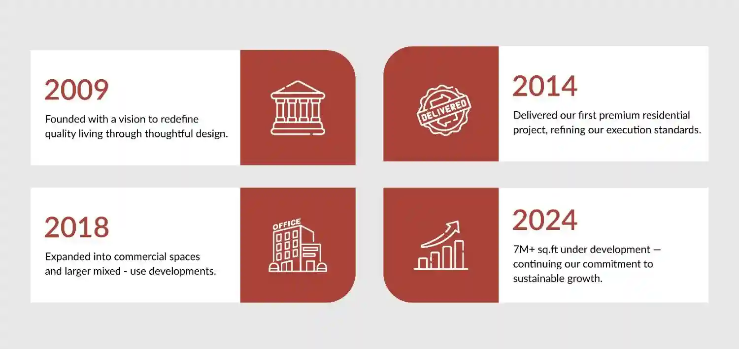 Milestones Timeline